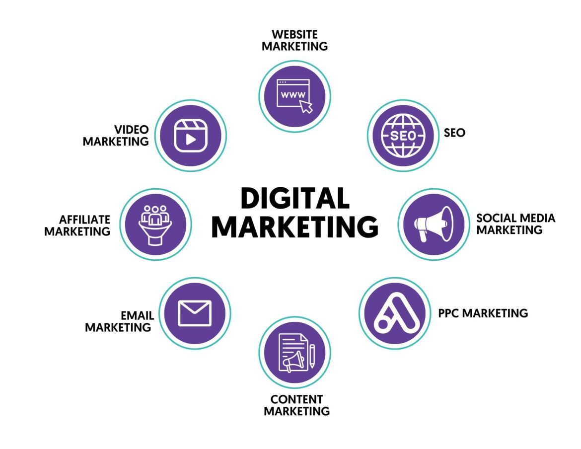 What Is Digital Marketing? A Complete Guide For Beginners - BM SEO Blogs